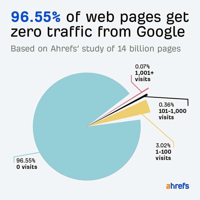 Navigating the New Reality of a Zero-Click Web for Marketers